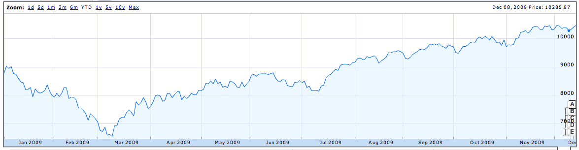 Dow Jones Index 2009